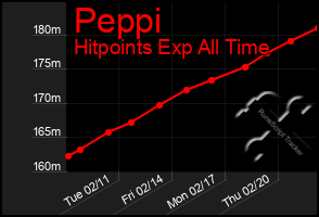 Total Graph of Peppi