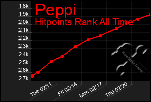 Total Graph of Peppi