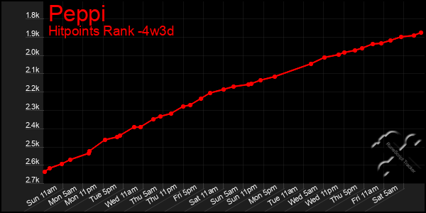 Last 31 Days Graph of Peppi