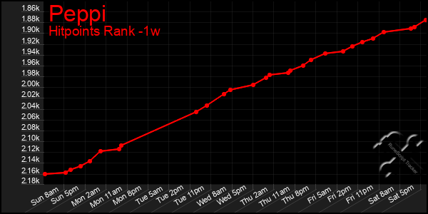 Last 7 Days Graph of Peppi