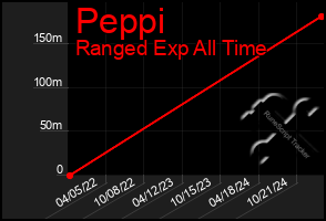 Total Graph of Peppi