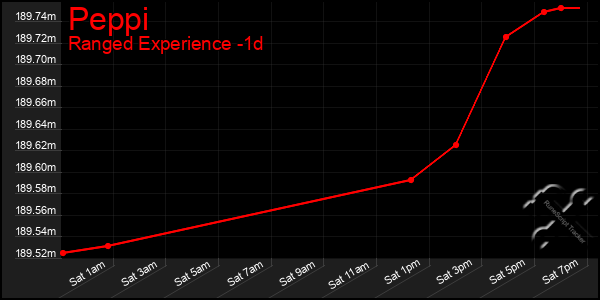 Last 24 Hours Graph of Peppi