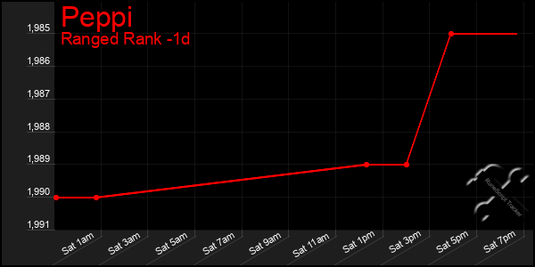 Last 24 Hours Graph of Peppi