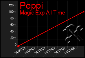 Total Graph of Peppi