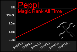 Total Graph of Peppi