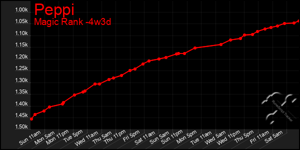 Last 31 Days Graph of Peppi