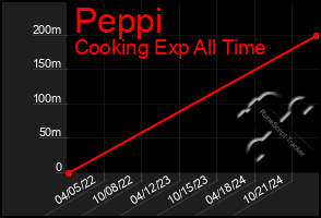 Total Graph of Peppi