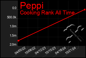 Total Graph of Peppi