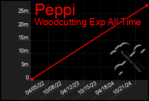 Total Graph of Peppi