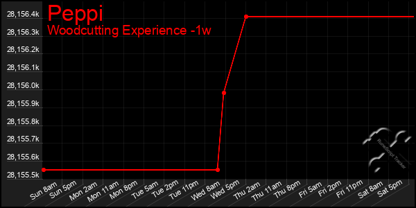 Last 7 Days Graph of Peppi