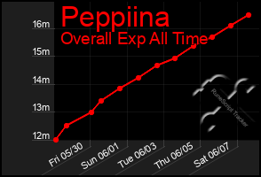 Total Graph of Peppiina