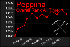 Total Graph of Peppiina