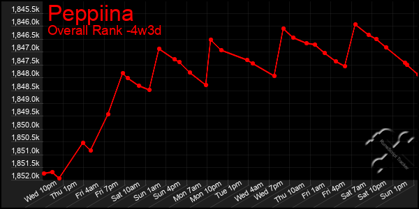 Last 31 Days Graph of Peppiina