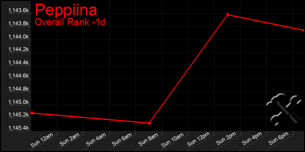 Last 24 Hours Graph of Peppiina