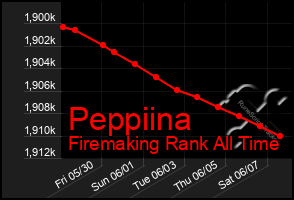 Total Graph of Peppiina