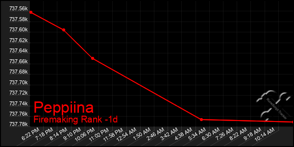 Last 24 Hours Graph of Peppiina
