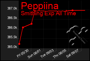 Total Graph of Peppiina