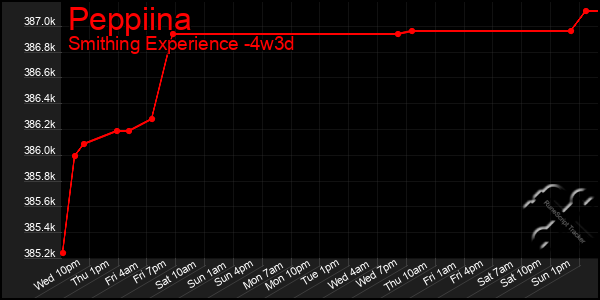 Last 31 Days Graph of Peppiina
