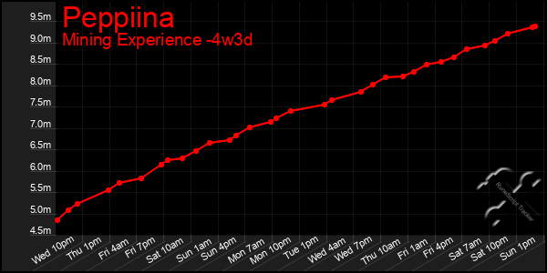 Last 31 Days Graph of Peppiina