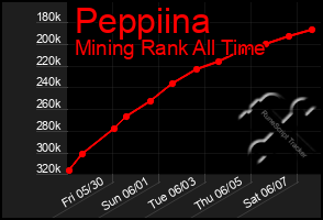 Total Graph of Peppiina