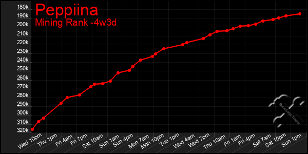 Last 31 Days Graph of Peppiina