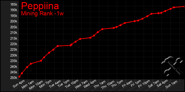 Last 7 Days Graph of Peppiina