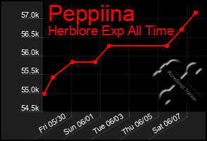 Total Graph of Peppiina