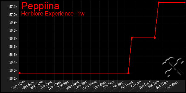 Last 7 Days Graph of Peppiina