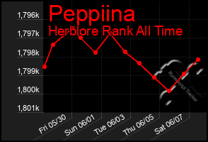 Total Graph of Peppiina