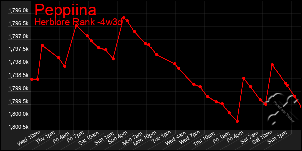 Last 31 Days Graph of Peppiina