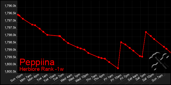 Last 7 Days Graph of Peppiina
