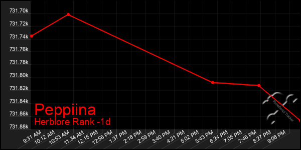 Last 24 Hours Graph of Peppiina