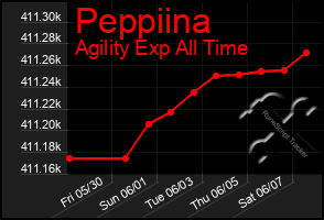 Total Graph of Peppiina