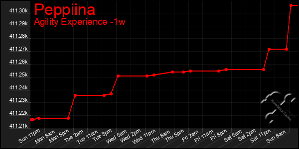 Last 7 Days Graph of Peppiina