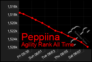 Total Graph of Peppiina