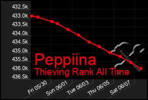 Total Graph of Peppiina