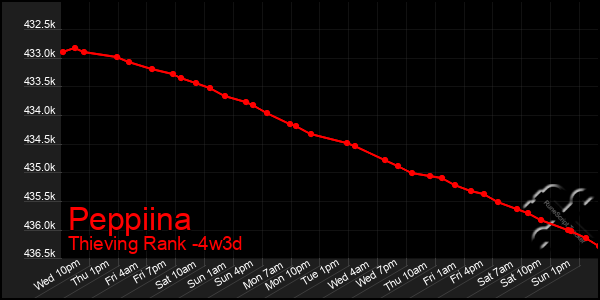 Last 31 Days Graph of Peppiina