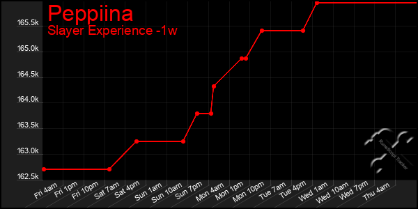 Last 7 Days Graph of Peppiina