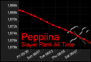 Total Graph of Peppiina