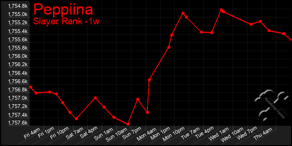 Last 7 Days Graph of Peppiina