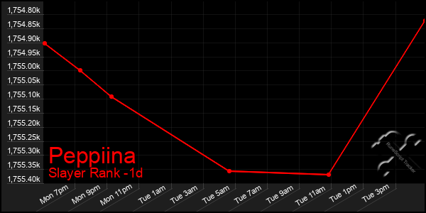 Last 24 Hours Graph of Peppiina