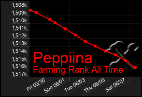 Total Graph of Peppiina