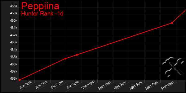 Last 24 Hours Graph of Peppiina