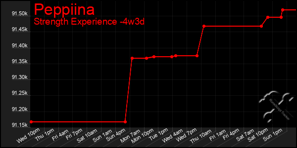 Last 31 Days Graph of Peppiina