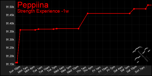 Last 7 Days Graph of Peppiina