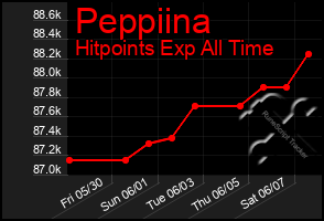 Total Graph of Peppiina
