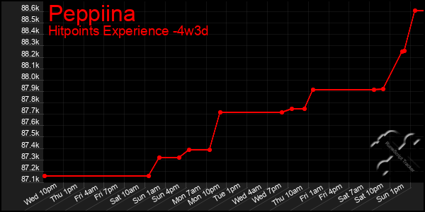 Last 31 Days Graph of Peppiina