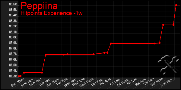 Last 7 Days Graph of Peppiina