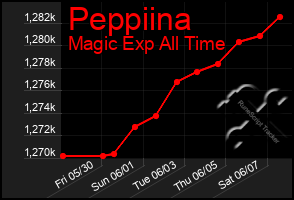 Total Graph of Peppiina