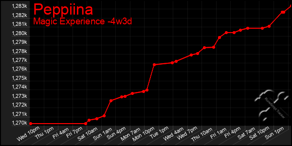 Last 31 Days Graph of Peppiina